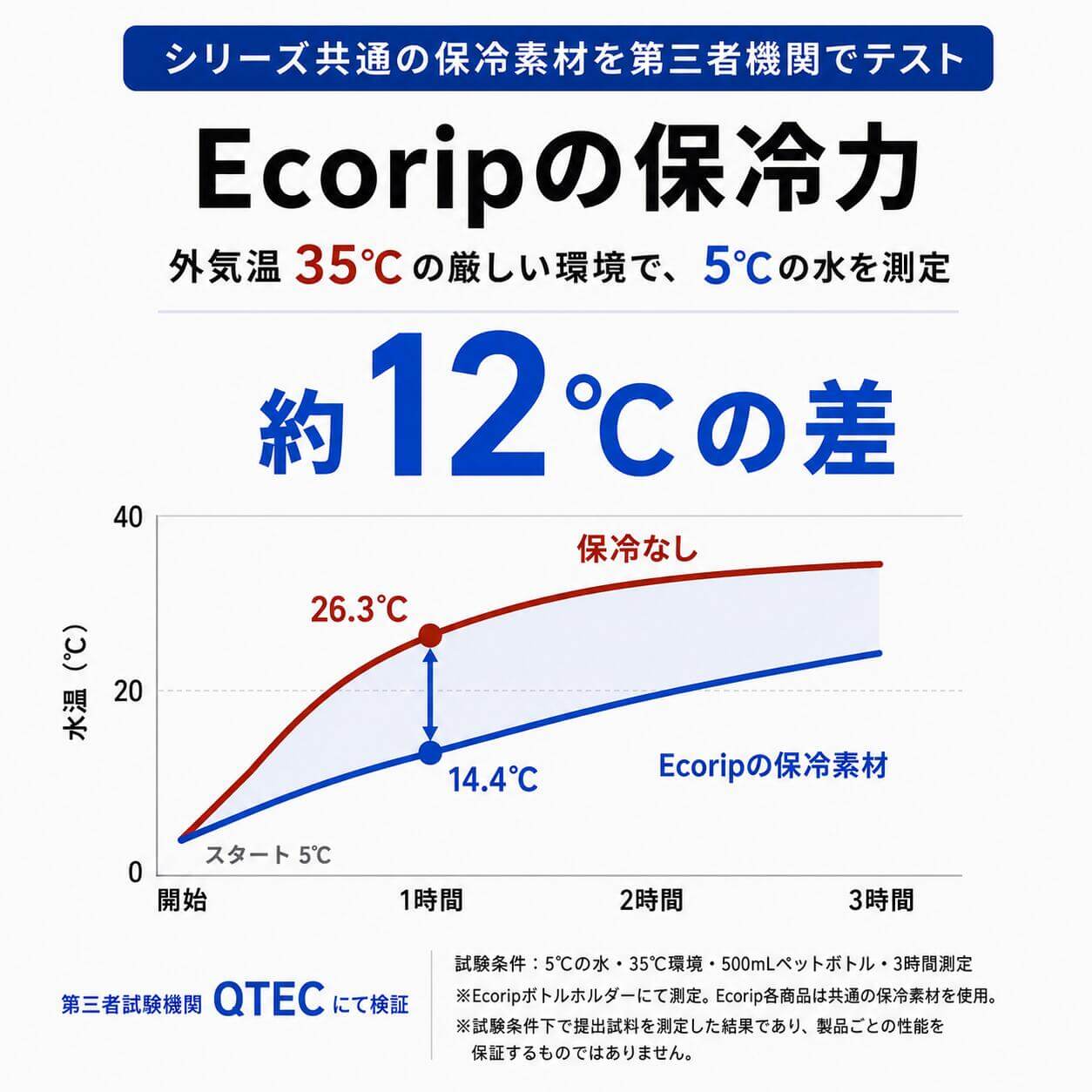 暑い日でも、しっかり冷たい。第三者機関の試験で分かったEcoripの保冷力